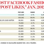 The World Likes Dior And Converse. According To Facebook