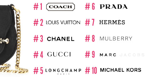 Coach Leads World’s Luxury Index Handbags. Wait, What