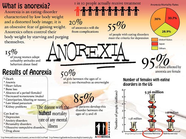 anorexia infographic