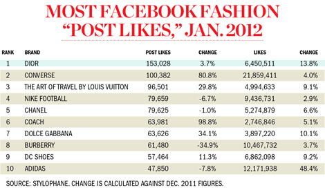 The World Likes Dior And Converse. According To Facebook