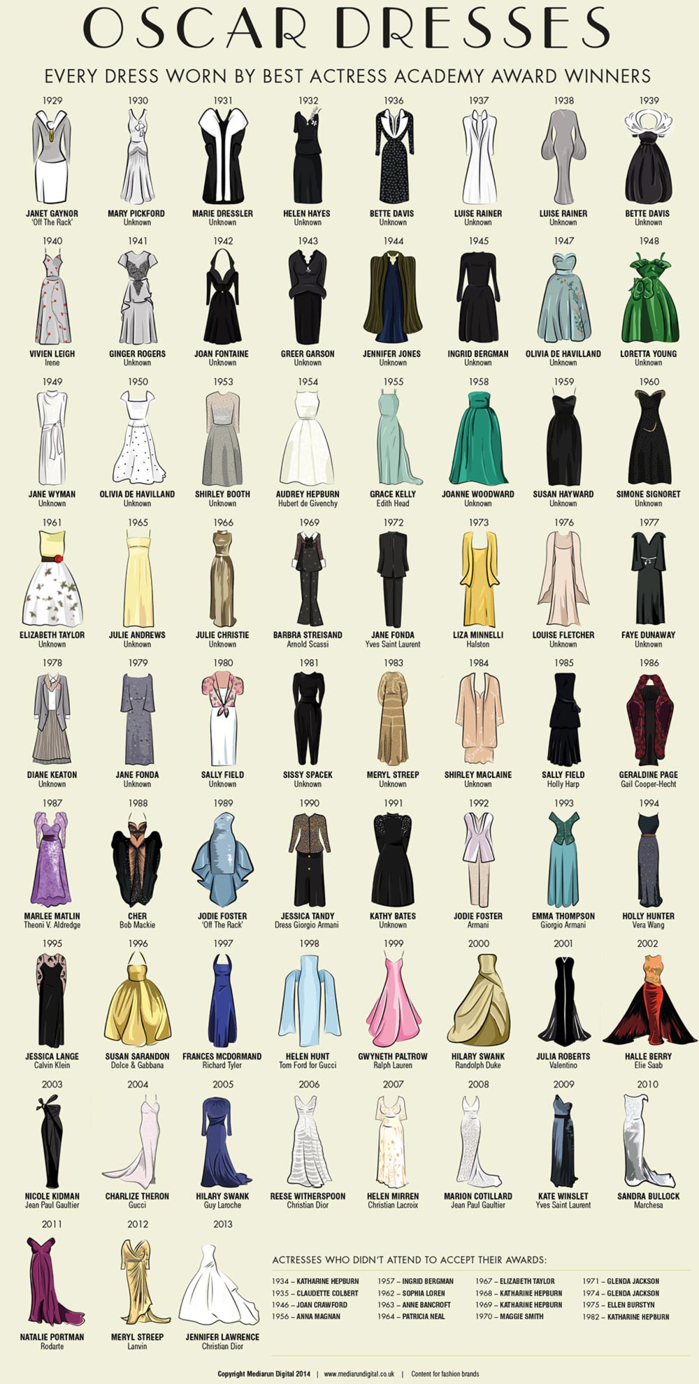 Oscar dresses infographic Mediarun