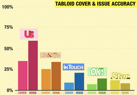 Tabloids cover issue accuracy percentage