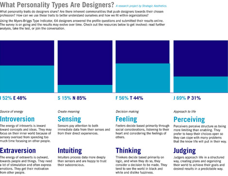 What Personality Types Are Designers